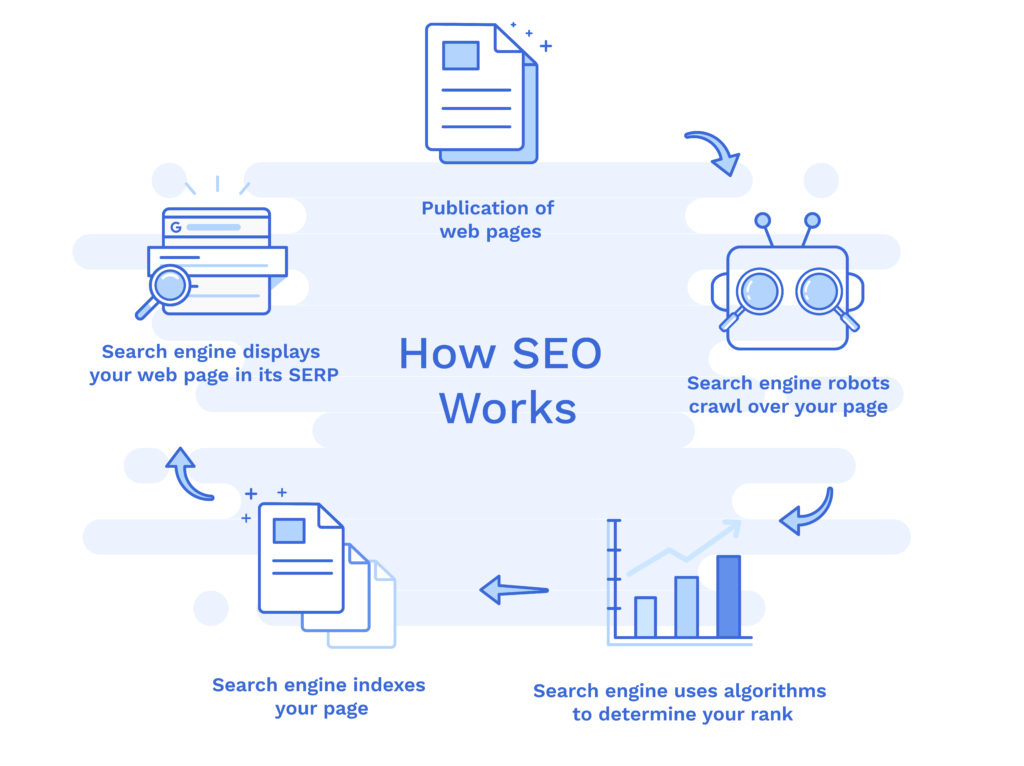 how SEO works